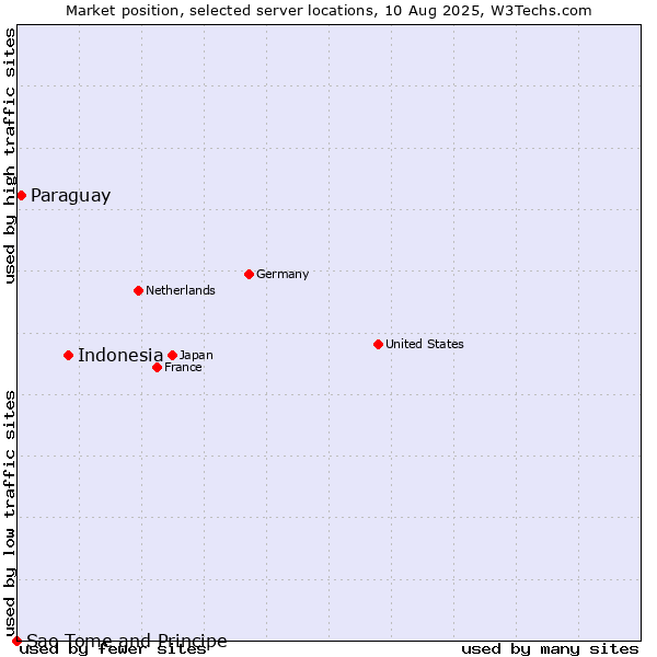 Market position of Indonesia vs. Paraguay vs. Sao Tome and Principe