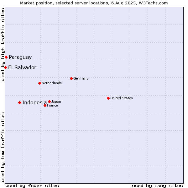 Market position of Indonesia vs. Paraguay vs. El Salvador