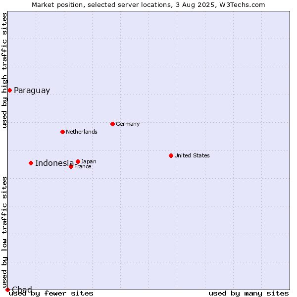 Market position of Indonesia vs. Paraguay vs. Chad