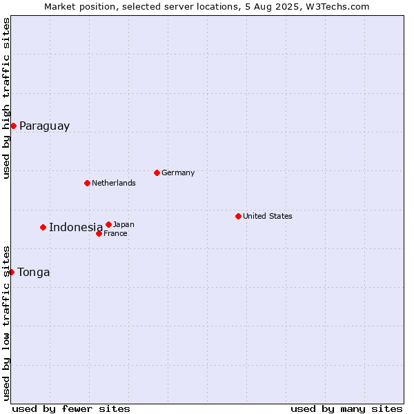 Market position of Indonesia vs. Paraguay vs. Tonga