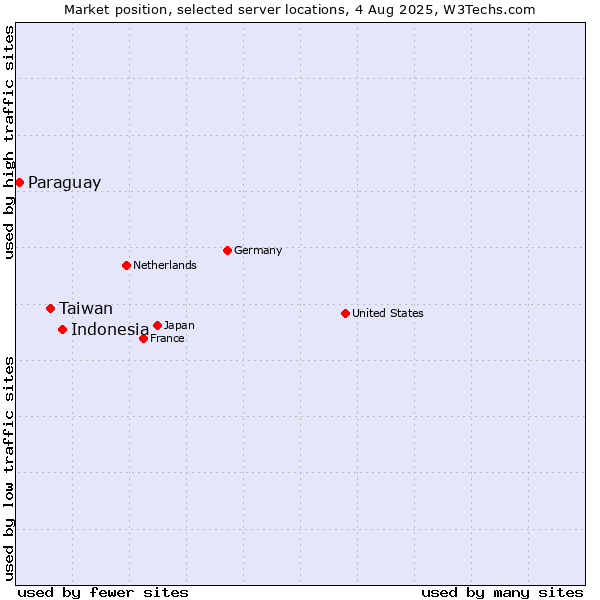 Market position of Indonesia vs. Taiwan vs. Paraguay