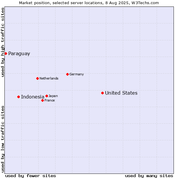 Market position of United States and territories vs. Indonesia vs. Paraguay