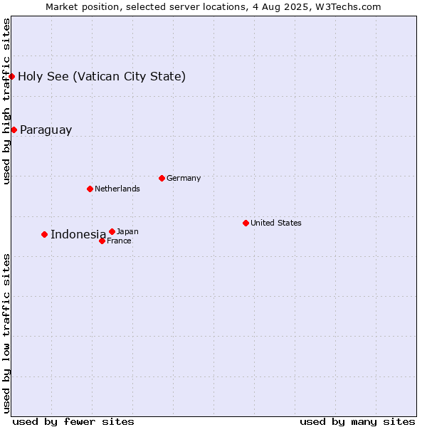 Market position of Indonesia vs. Paraguay vs. Holy See (Vatican City State)