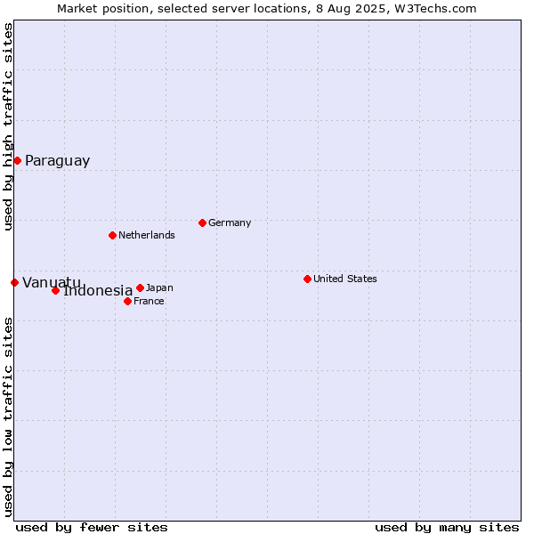 Market position of Indonesia vs. Paraguay vs. Vanuatu