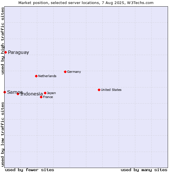 Market position of Indonesia vs. Paraguay vs. Samoa