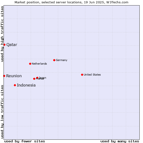 Market position of Indonesia vs. Qatar vs. Reunion