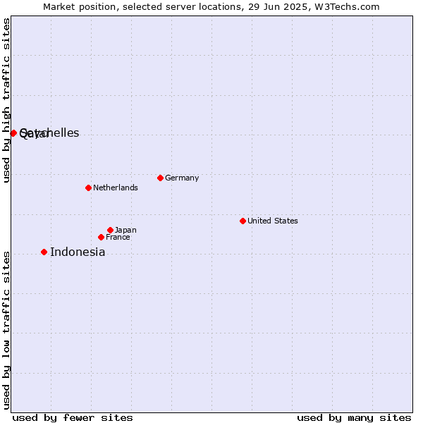 Market position of Indonesia vs. Seychelles vs. Qatar