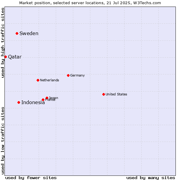 Market position of Indonesia vs. Sweden vs. Qatar