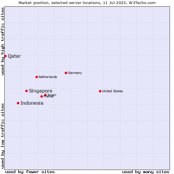 Market position of Singapore vs. Indonesia vs. Qatar
