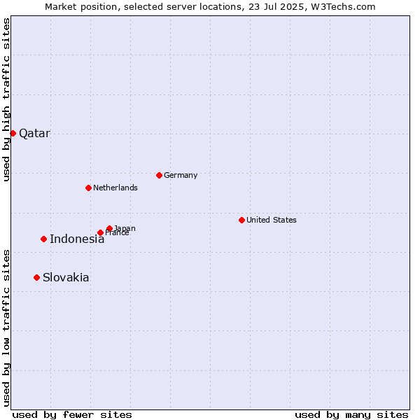 Market position of Indonesia vs. Slovakia vs. Qatar