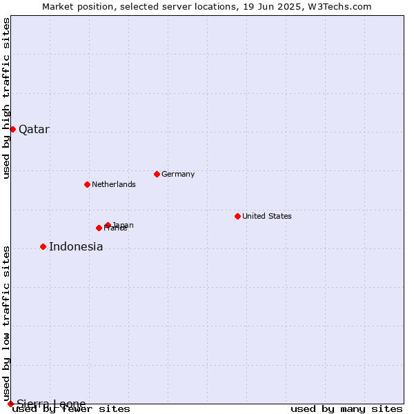 Market position of Indonesia vs. Qatar vs. Sierra Leone