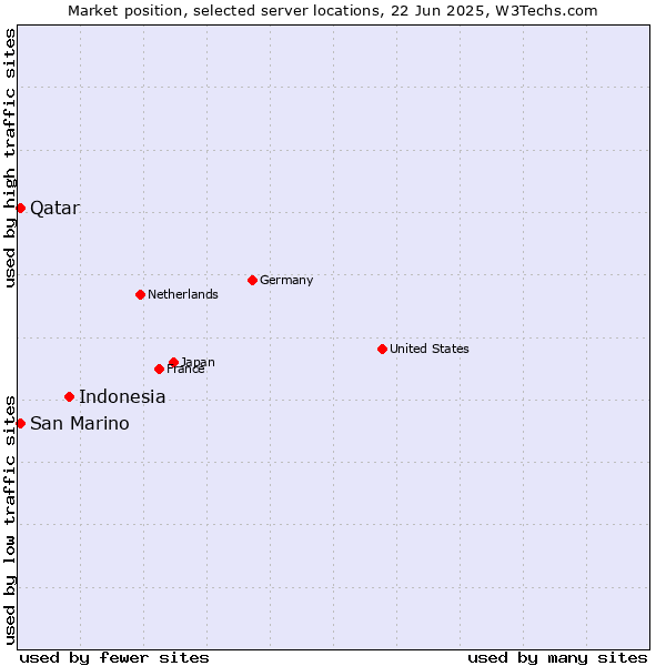 Market position of Indonesia vs. Qatar vs. San Marino