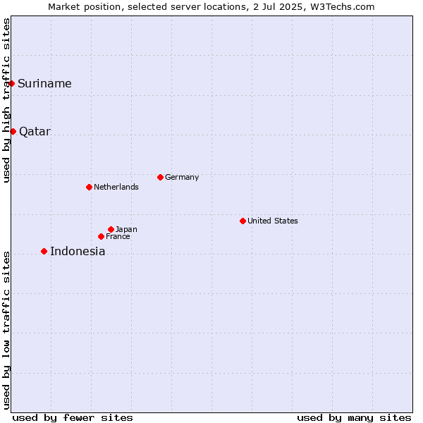 Market position of Indonesia vs. Qatar vs. Suriname