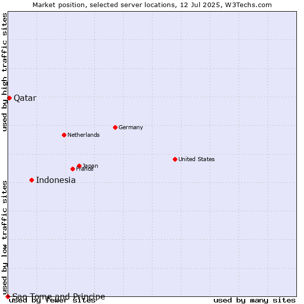 Market position of Indonesia vs. Qatar vs. Sao Tome and Principe