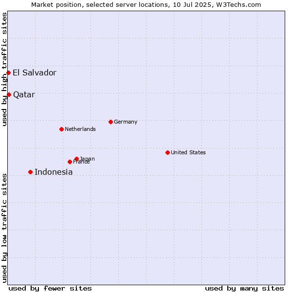 Market position of Indonesia vs. Qatar vs. El Salvador