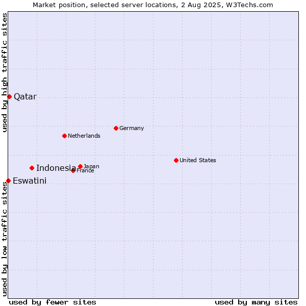 Market position of Indonesia vs. Qatar vs. Eswatini