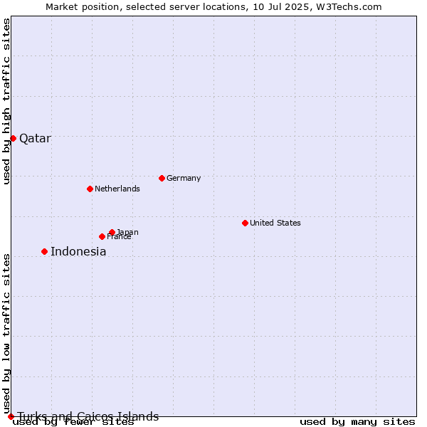 Market position of Indonesia vs. Qatar vs. Turks and Caicos Islands