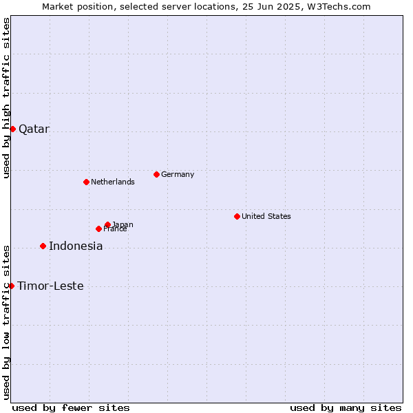 Market position of Indonesia vs. Qatar vs. Timor-Leste