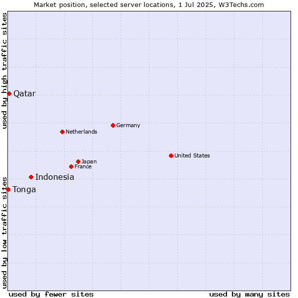 Market position of Indonesia vs. Qatar vs. Tonga