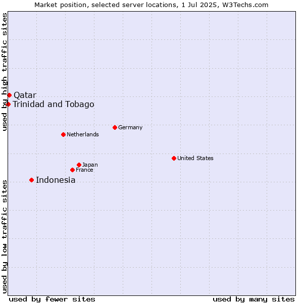 Market position of Indonesia vs. Qatar vs. Trinidad and Tobago