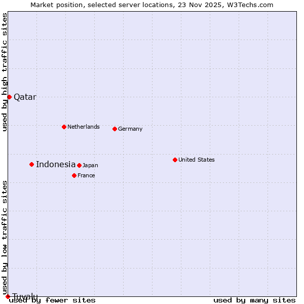 Market position of Indonesia vs. Qatar vs. Tuvalu