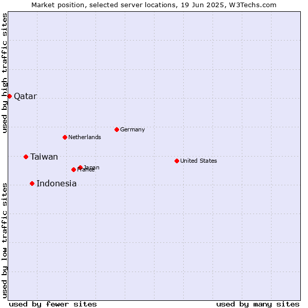 Market position of Indonesia vs. Taiwan vs. Qatar