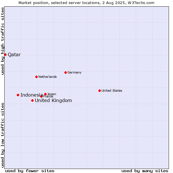 Market position of United Kingdom and territories vs. Indonesia vs. Qatar