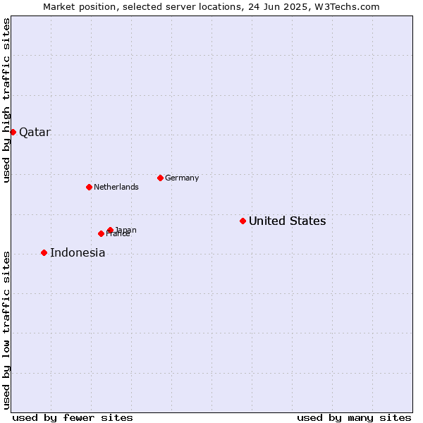 Market position of United States vs. Indonesia vs. Qatar