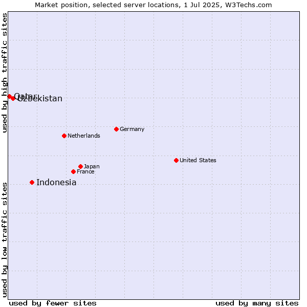 Market position of Indonesia vs. Uzbekistan vs. Qatar
