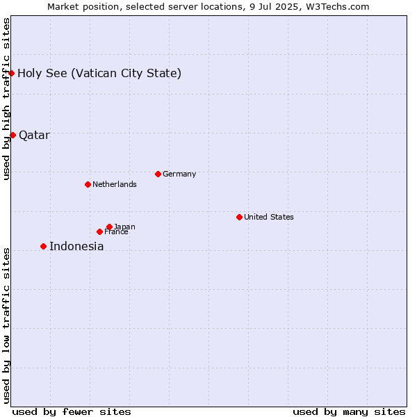Market position of Indonesia vs. Qatar vs. Holy See (Vatican City State)