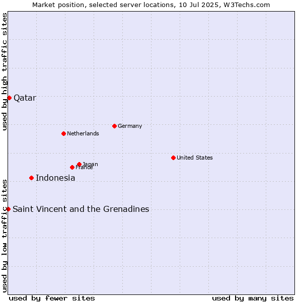 Market position of Indonesia vs. Qatar vs. Saint Vincent and the Grenadines