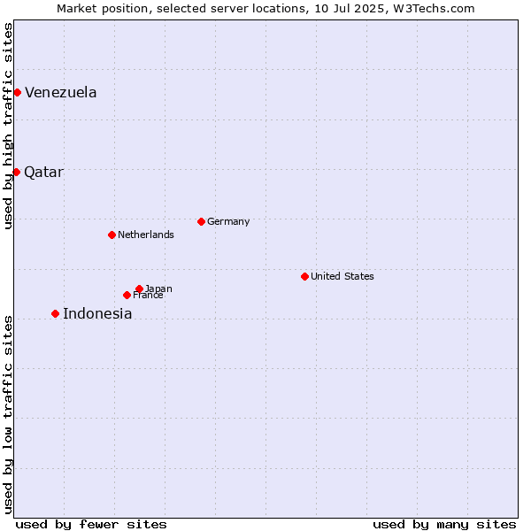 Market position of Indonesia vs. Venezuela vs. Qatar