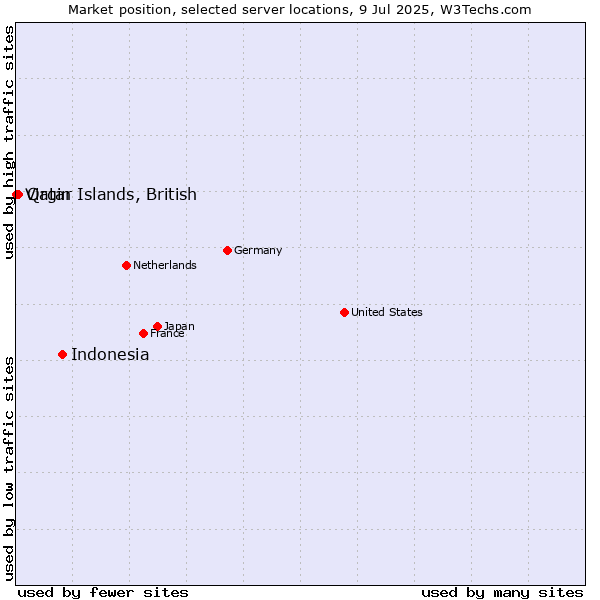 Market position of Indonesia vs. Qatar vs. Virgin Islands, British