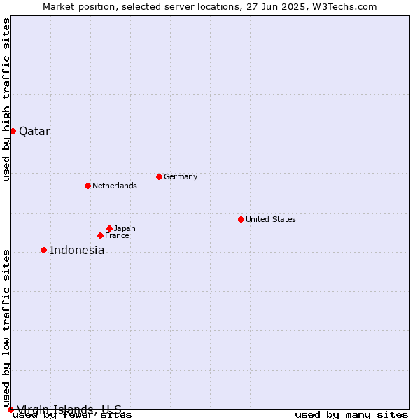 Market position of Indonesia vs. Qatar vs. Virgin Islands, U.S.