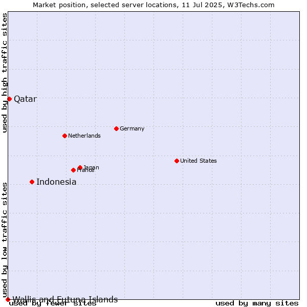 Market position of Indonesia vs. Qatar vs. Wallis and Futuna Islands