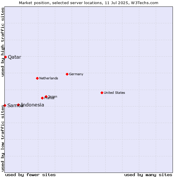 Market position of Indonesia vs. Qatar vs. Samoa