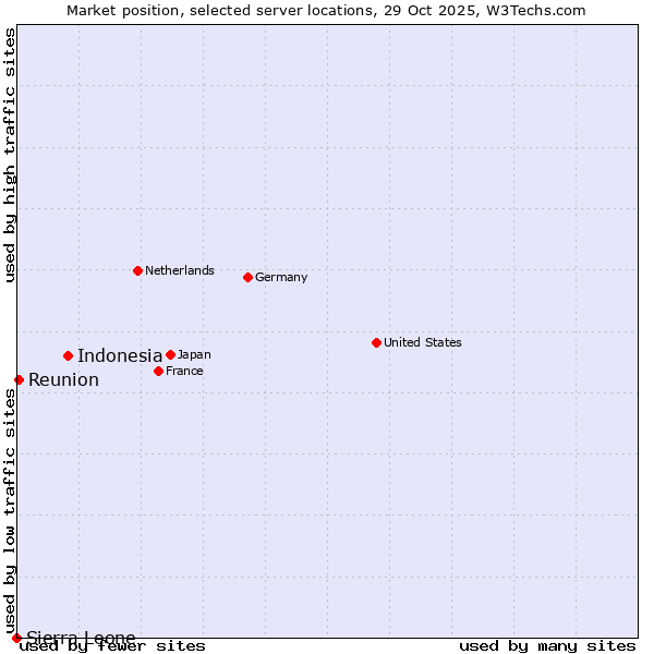 Market position of Indonesia vs. Reunion vs. Sierra Leone