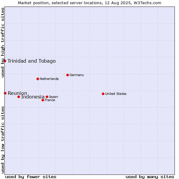 Market position of Indonesia vs. Reunion vs. Trinidad and Tobago