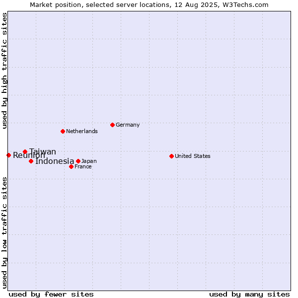 Market position of Indonesia vs. Taiwan vs. Reunion