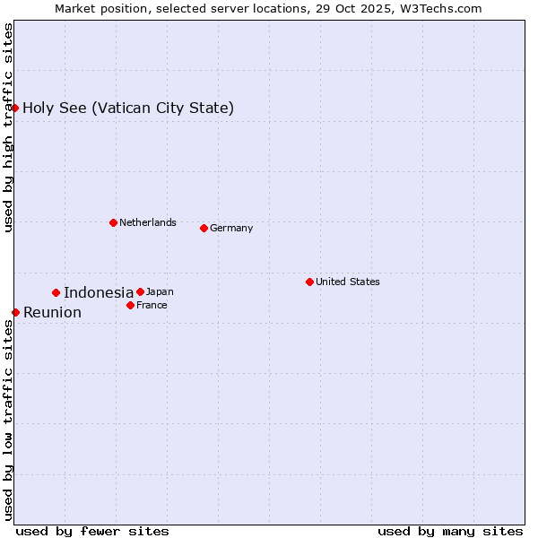 Market position of Indonesia vs. Reunion vs. Holy See (Vatican City State)