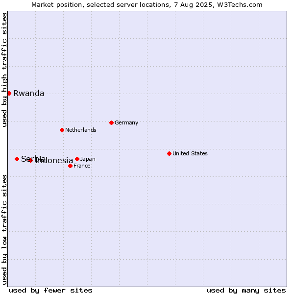 Market position of Indonesia vs. Serbia vs. Rwanda
