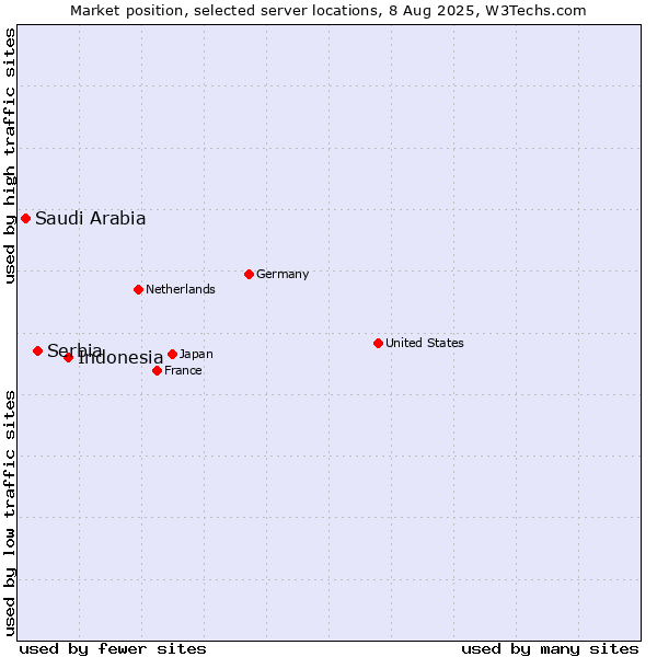 Market position of Indonesia vs. Serbia vs. Saudi Arabia
