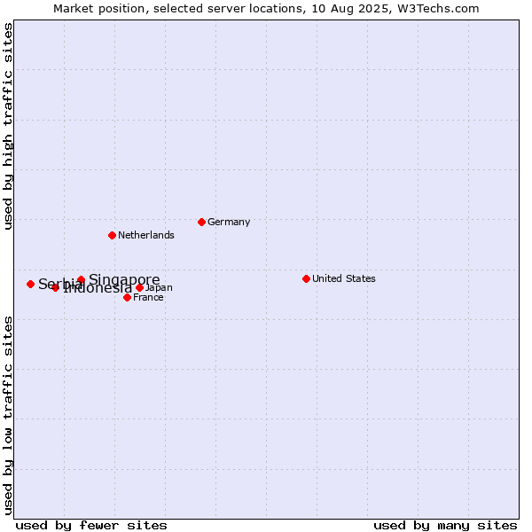 Market position of Singapore vs. Indonesia vs. Serbia