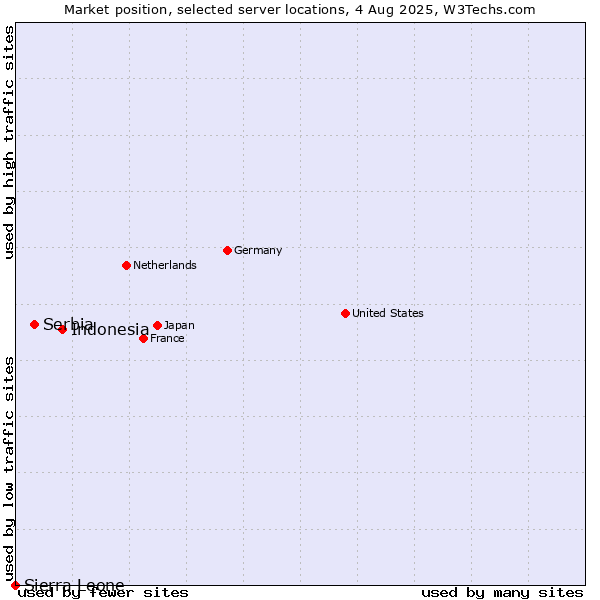 Market position of Indonesia vs. Serbia vs. Sierra Leone