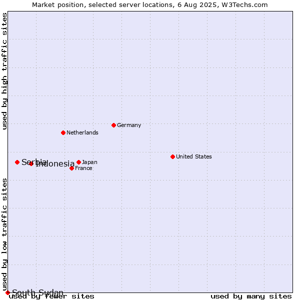 Market position of Indonesia vs. Serbia vs. South Sudan