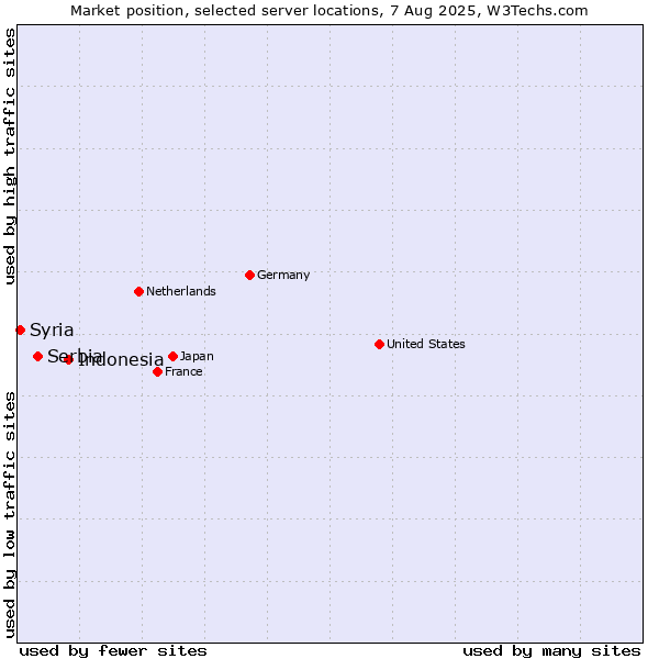 Market position of Indonesia vs. Serbia vs. Syria