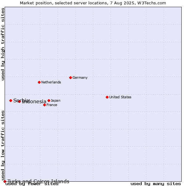 Market position of Indonesia vs. Serbia vs. Turks and Caicos Islands