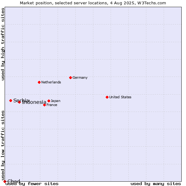 Market position of Indonesia vs. Serbia vs. Chad