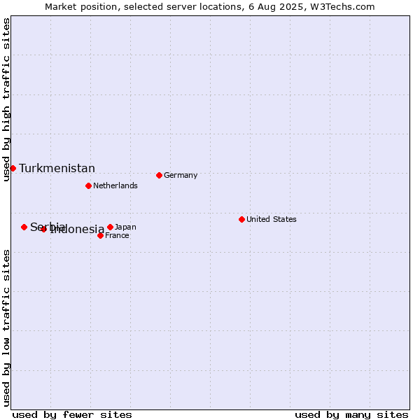 Market position of Indonesia vs. Serbia vs. Turkmenistan