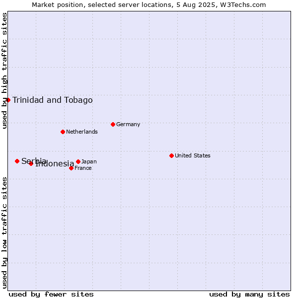 Market position of Indonesia vs. Serbia vs. Trinidad and Tobago